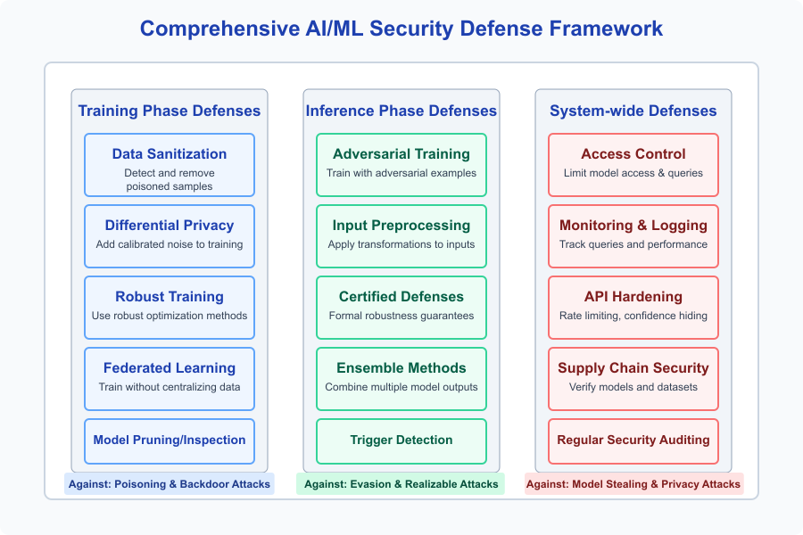 Comprehensive AI/ML Security Defense Framework